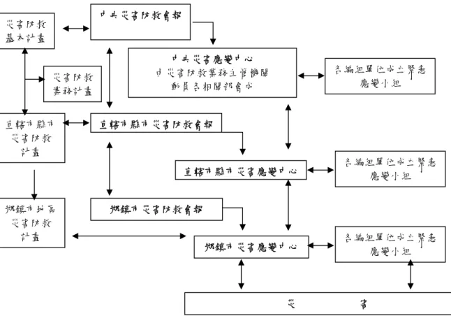圖 2-1 國內災害防救體系圖  資料來源：災害防救法，2000。  二、南韓之防災體系（如圖 2-2 所示） 在南韓的防災體系中，以國家防災對策廳 NDPCH 4 為防災最高決策機 關。南韓國家防災對策廳隸屬於行政自治部，主要負責備災、應變執行、恢 復等災害對策性計畫和研擬中長期防災計畫。國家防災對策廳 NDPCH 底下 設有災害預防局，分別由災害預防計畫、災害準備、災害恢復等三個部門組 成。                                                    災    