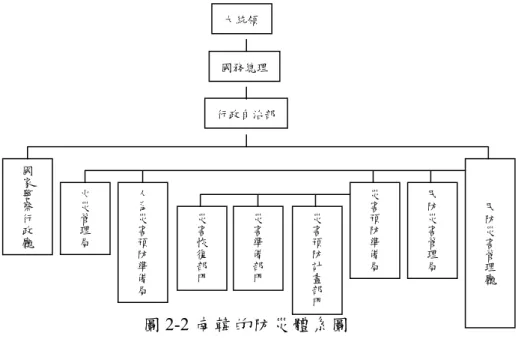 圖 2-2 南韓的防災體系圖  資 料來源 ：本研究整理。  三、紐西蘭之災害管理體系（如圖 2-3 所示）  紐西蘭國家災害管理體系 5 為三級制防災體系，由中央、16 個區域、地方 （市郡）組成防護委員會，以進行災害管理。  圖 2-3 紐西蘭之災害管理體系  資料來源：本研究整理。 大統領國務總理行政自治部 民防災害管理廳民防災害管理局災害預防準備局災害預防計畫部門災害準備部門災害恢復部門人為災害預防準備局火災管理局國家警察行政廳