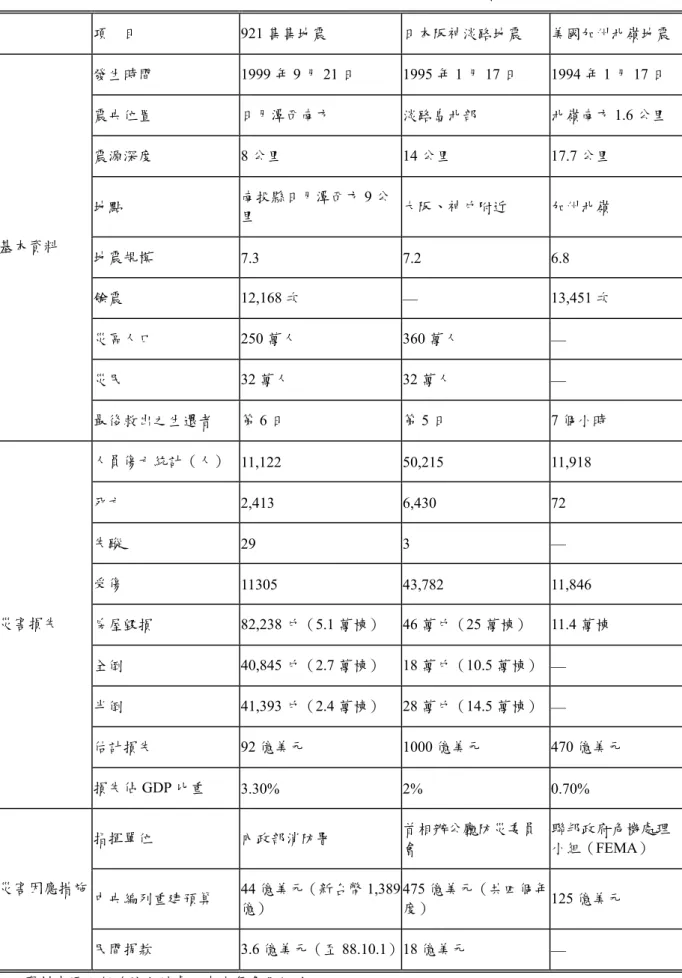 表 2-9  台灣 921 集集地震、日本阪神地震及美國北嶺地震之比較表  項    目 921 集集地震  日本阪神淡路地震  美國加州北嶺地震 發生時間 1999 年 9 月 21 日 1995 年 1 月 17 日 1994 年 1 月 17 日  震央位置  日月潭西南方  淡路島北部  北嶺南方 1.6 公里  震源深度  8 公里 14 公里 17.7 公里  地點  南投縣日月潭西方 9 公 里  大阪、神戶附近  加州北嶺  地震規模  7.3 7.2  6.8  餘震 12,168 次  