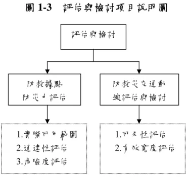 圖 1-3  評估與檢討項目說明圖  （資料來源：都市計劃防災規劃手冊彙編）  本研究分析基礎建立於震災時道路系統的評估，故對於防救交通動 線以及防災據點防災力檢討評估，部份可結合現場調查方式，進行防災 據點通達性、安全性及有效範圍之實際機能評估，有關調查項目與調查 內容參見表 1-1。  根據調查結果，經由歸納分析，可獲得防災據點之評估成果，進一 步將該項成果與防救災交通動線相互比對檢討後，可了解永康市防救災 動線及防災據點的使用現況及防災機能之完備性，並針對防災機能不足 之防災據點，進行妥善適切之整備與