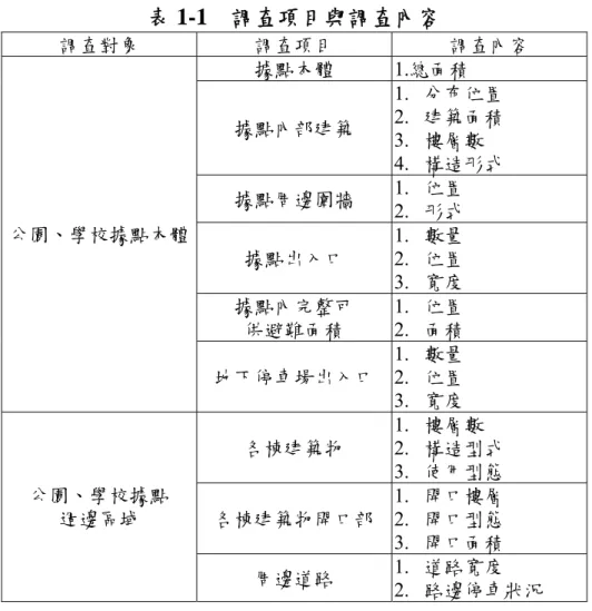 表 1-1  調查項目與調查內容  調查對象  調查項目  調查內容  據點本體 1.總面積  據點內部建築  1.  分布位置 2.  建築面積  3.  樓層數  4