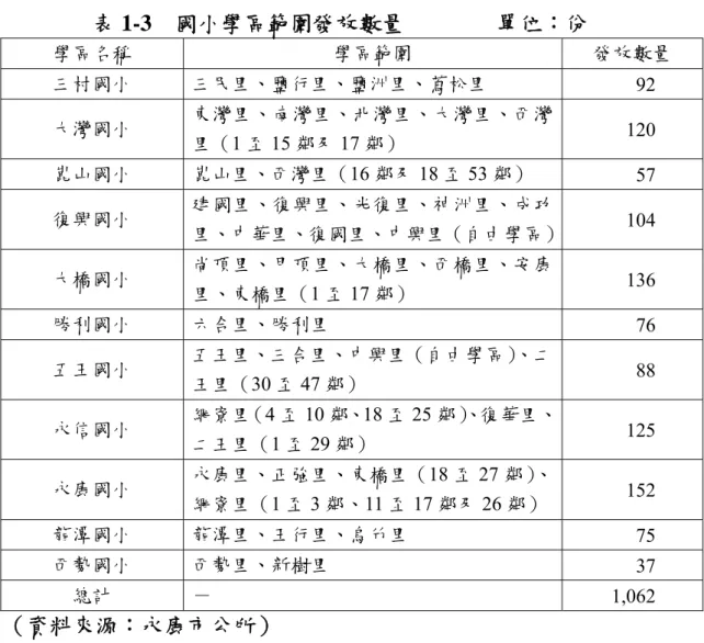 表 1-3  國小學區範圍發放數量                單位：份  學區名稱  學區範圍  發放數量  三村國小  三民里、鹽行里、鹽洲里、蔦松里  92  大灣國小  東灣里、南灣里、北灣里、大灣里、西灣 里（1 至 15 鄰及 17 鄰）  120  崑山國小  崑山里、西灣里（16 鄰及 18 至 53 鄰）  57  復興國小  建國里、復興里、光復里、神洲里、成功 里、中華里、復國里、中興里（自由學區） 104  大橋國小  尚頂里、甲頂里、大橋里、西橋里、安康 里、東橋里（1 至 17