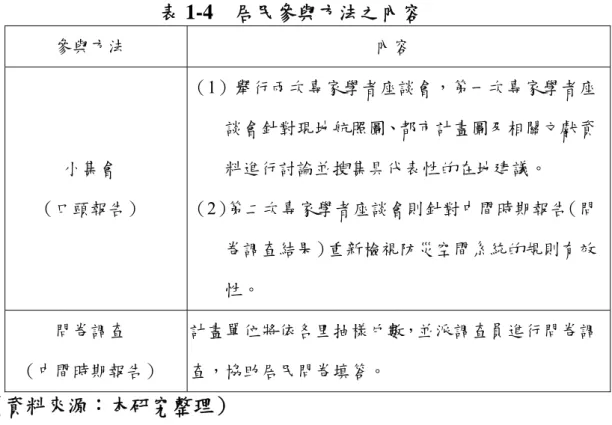表 1-4  居民參與方法之內容  參與方法  內容  小集會  （口頭報告）  （1）舉行兩次專家學者座談會，第一次專家學者座談會針對現地航照圖、都市計畫圖及相關文獻資料進行討論並搜集具代表性的在地建議。  （2）第二次專家學者座談會則針對中間時期報告（問 卷調查結果）重新檢視防災空間系統的規則有效 性。  問卷調查  （中間時期報告）  計畫單位將依各里抽樣戶數，並派調查員進行問卷調查，協助居民問卷填答。  （資料來源：本研究整理） 