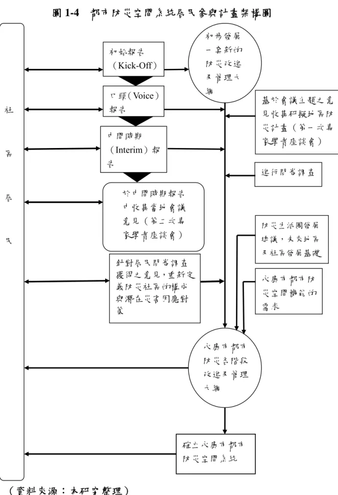 圖 1-4  都市防災空間系統居民參與計畫架構圖  （資料來源：本研究整理） 社區居民 初始報告  （Kick-Off） 初步發展一套新的防災改進及管理大口頭（Voice）綱報告中間時期（Interim）報告 於中間時期報告中收集當地會議意見（第二次專家學者座談會）針對居民問卷調查獲得之意見，重新定義防災社區的構成與潛在災害因應對策  永康市都市防災各階段改進及管理大綱 確立永康市都市防災空間系統  基於會議主題之意見收集研擬地區防災計畫（第一次專家學者座談會） 進行問卷調查防災生活圈發展建議，未來地區及社