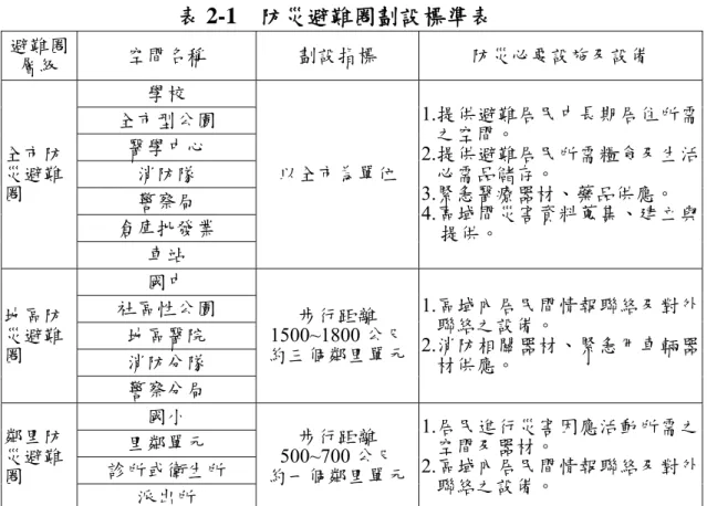 表 2-1  防災避難圈劃設標準表  避難圈  層級  空間名稱  劃設指標  防災必要設施及設備  學校  全市型公園  醫學中心  消防隊  警察局  倉庫批發業 全市防災避難圈  車站  以全市為單位  1.提供避難居民中長期居住所需之空間。 2.提供避難居民所需糧食及生活必需品儲存。 3.緊急醫療器材、藥品供應。 4.區域間災害資料蒐集、建立與提供。  國中  社區性公園  地區醫院  消防分隊 地區防災避難圈  警察分局  步行距離  1500~1800 公尺 約三個鄰里單元 1.區域內居民間情報
