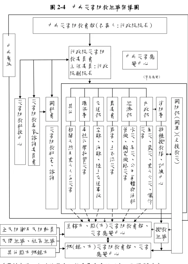 圖 2-4  中央災害防救組織架構圖  中央災害防救會報(召集人:行政院院長) 行政院災害防 救委員會 主任委員:行政 院副院長 中央災害應變中心中央層級 災 害 防 救 科 技 中 心 災害防救專家諮詢 委 員 會 國科會 其他 環保署 交通部 農委會 經濟部 內政部 消防署 國防部(國軍)(支援救災)(緊急應變)災害防救研究 、 諮 詢 相關天然及重大人為 災 害 毒性化學物質災害 空難、海難、陸上交通事 故 寒害、土石流災害 水災、旱災、公用氣體與油 料管線、輸電線路災害 風災、震災、重大火災、爆炸災
