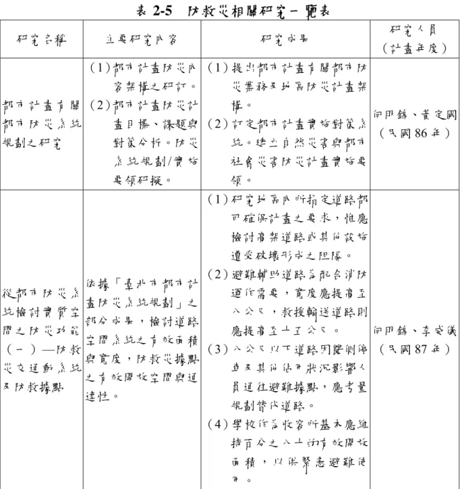 表 2-5  防救災相關研究一覽表  研究名稱  主要研究內容  研究成果  研究人員  （計畫年度） 都市計畫有關 都市防災系統 規劃之研究  （1）都市計畫防災內容架構之研訂。（2）都市計畫防災計畫目標、課題與對策分析。防災 系 統 規 劃 / 實 施 要領研擬。  （1）提出都市計畫有關都市防災業務及地區防災計畫架構。 （2）訂定都市計畫實施對策系統。建立自然災害與都市社會災害防災計畫實施要領。  何明錦、黃定國（民國86 年） 從都市防災系 統檢討實質空 間之防災功能 （一） —防救 災交通動系統 