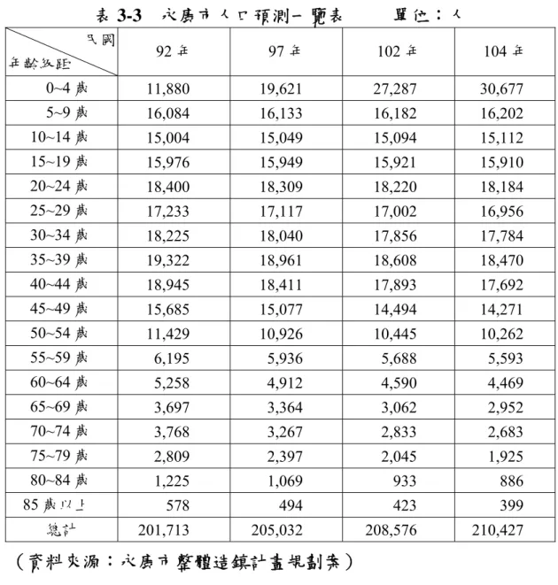 表 3-3  永康市人口預測一覽表          單位：人  民國 年齡級距  92 年 97 年 102 年 104 年  0~4 歲  11,880 19,621 27,287 30,677  5~9 歲  16,084 16,133 16,182 16,202  10~14 歲  15,004 15,049 15,094 15,112  15~19 歲  15,976 15,949 15,921 15,910  20~24 歲  18,400 18,309 18,220 18,184  25~29