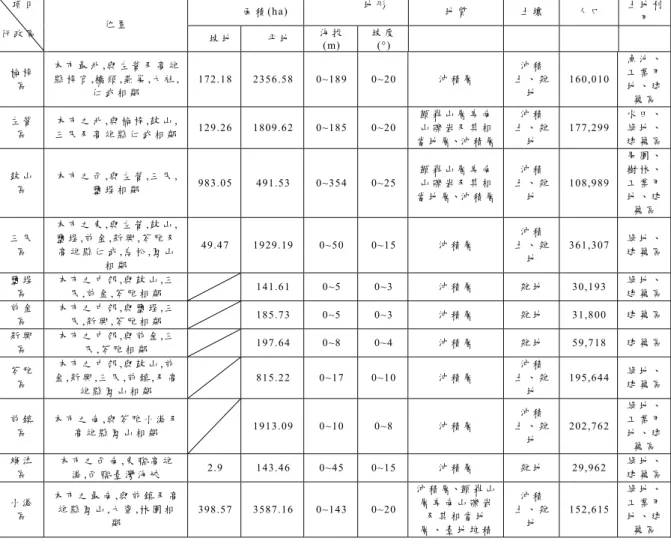 表 1-2：高雄市各坡地行政區之基本資料統計表  表 1-3  大高雄地區各類型坡地社區發展型態統計表                                                              (單 位 :處 ) 學    校   國 小   國 中   高 中 (職 ) 大 學 寺 廟   大 型 社 區  遊樂 區 及 軍 區 教 堂   人 口  (人 )  高 雄 縣   53  12  7  7  10  27  29  1136700  高 雄 市   10  4