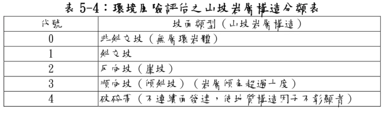 表 5-4：環境風險評估之山坡岩層構造分類表  代號  坡面類型（山坡岩層構造）  0  非斜交坡（無層環岩體）  1  斜交坡  2  反向坡（崖坡）  3  順向坡（傾斜坡）（岩層傾角超過十度）  4  破碎帶（不連續面發達，使地質構造因子不彰顯者）  資料來源：水土保持技術規範第 327 條（2003） 表 5-5：環境風險評估之工程土壤深度分級表  代號  土壤厚度  A  一公尺以下  B  超過一分尺至四公尺  C  超過四公尺  資料來源：水土保持技術規範第 327 條（2003） 表 5-6