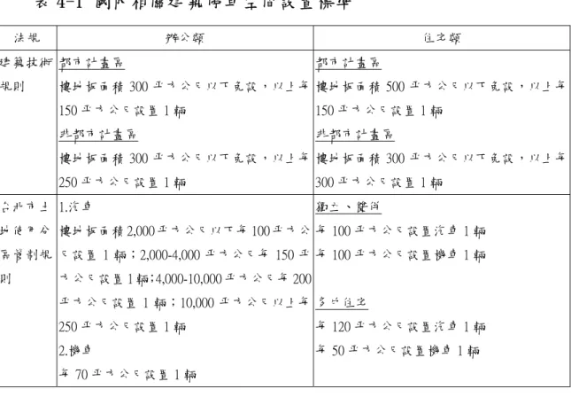 表 4-1 國內相關建築停車空間設置標準  法規  辦公類  住宅類  建築技術 規則  都市計畫區  樓地板面積 300 平方公尺以下免設，以上每 150 平方公尺設置 1 輛  非都市計畫區  樓地板面積 300 平方公尺以下免設，以上每 250 平方公尺設置 1 輛  都市計畫區  樓地板面積 500 平方公尺以下免設，以上每150 平方公尺設置 1 輛 非都市計畫區 樓地板面積 300 平方公尺以下免設，以上每300 平方公尺設置 1 輛  台北市土 地使用分 區管制規 則  1.汽車  樓地板面積