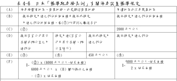 表 4-6  日本「標準駐車場条例」有關停車設置標準規定  （A）  停車場整備地區、商業地域，或是鄰近商業地域  周邊地區或汽車聚集地區  （B）  提供特定用途之部份地板面積及提供非特定  用途之部份地板面積，乘(○ 1 )所得到之數值合計  提供特定用途之部份地板面積  （C）  (○ 2 )  2000 平方公尺  （D）  提供百貨公司其它 店鋪或辦公室之用 途部份  特定用途(百貨公 司及其它店鋪、辦公室除外)  提供非特定用途之部份  提供特定用途之部份  （E）  (○ 3 )  (○ 4 