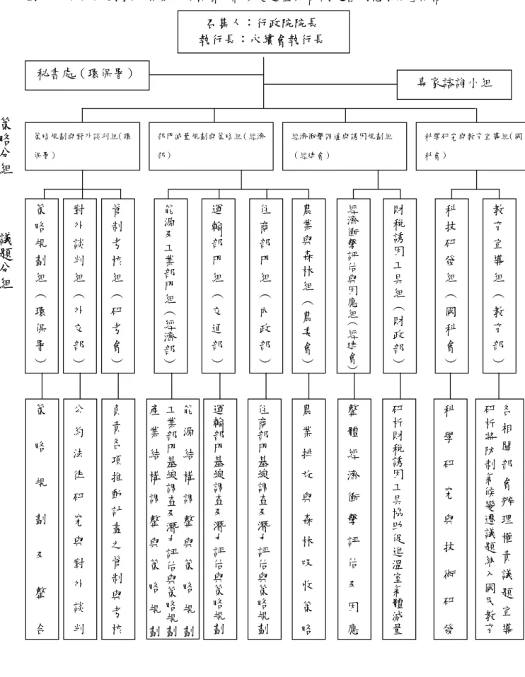 圖 2-1.  行政院國家永續發展委員會「氣候變遷暨京都議定書因應小組」架構 2-3                                                   2-3   資料來源：氣候變遷暨京都議定書因應小組秘書處，2005，「溫室氣體減量推動方案」(草案) 能源及工業部門組︵經濟部︶財稅誘因工具組︵財政部︶運輸部門組︵交通部︶住商部門組︵內政部︶經濟衝擊評估與因應組︵經建會︶ 教育宣導組︵教育部︶策略規劃與對外談判組（環保署） 部門減量規劃與策略組（經濟部） 公約法律研究與對外