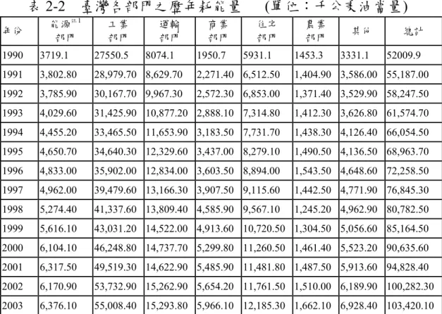 表 2-2  臺灣各部門之歷年耗能量      (單位：千公秉油當量)                            年份  能源 註 1 部門  工業 部門  運輸 部門  商業 部門  住宅 部門  農業 部門  其他  總計  1990 3719.1  27550.5 8074.1 1950.7 5931.1 1453.3 3331.1 52009.9  1991  3,802.80  28,979.70 8,629.70 2,271.40 6,512.50 1,404.90 3,586.00