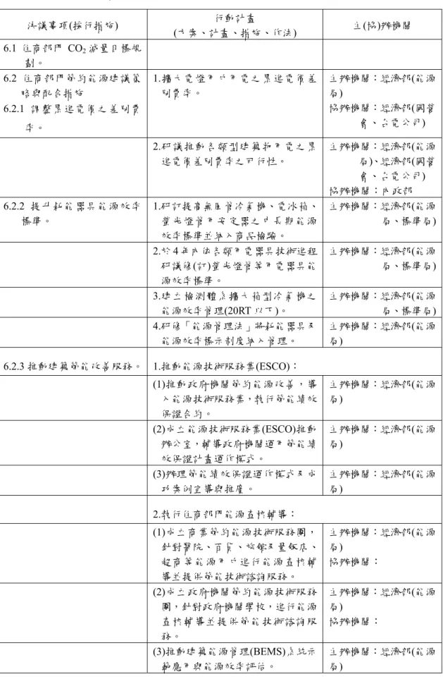 表 2-4  2005 全國能源會議具體行動計畫及分工-議題六、京 都議定書生效後住商部門因應策略  決議事項(採行措施)  行動計畫  (方案、計畫、措施、作法)  主(協)辦機關  6.1 住商部門 CO 2 減量目標規 劃。  6.2 住商部門節約能源建議策 略與配合措施  6.2.1 調整累進電價之差別費 率。 1.擴大電燈用戶用電之累進電價差別費率。  主辦機關：經濟部(能源局) 協辦機關：經濟部(國營會、台電公司)  2.研議推動各類型建築物用電之累 進電價差別費率之可行性。  主辦機關：經濟部
