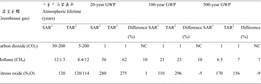 表 2-10  IPCC 報告之溫暖化潛勢 GWP 及溫室氣體在大氣中存在時間之盤查資料 