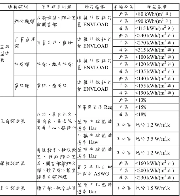 表 2-13  建築外殼節能設計規範之適用對象、指標與基準  建築類別  使用項目例舉  節能指標  氣候分區 節能基準  北區 <80  kWh/(m 2 年)  中區 <90  kWh/(m 2 年) 辦公廳類 政府機關、辦公室 與圖書館  建 築 外 殼 耗 能量ENVLOAD  南區 <115  kWh/(m 2 年)  北區 <240  kWh/(m 2 年)  中區 <270  kWh/(m 2 年) 百貨商場 類  百貨公司、商場  建 築 外 殼 耗 能量ENV