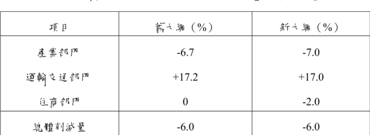表 3-2  日本新舊「地球溫暖化對策推進大綱」削減 CO  2 目標  項目  舊大綱（%）  新大綱（%）  產業部門     運輸交通部門     住商部門  -6.7   +17.2  0  -7.0  +17.0 -2.0  總體削減量 -6.0  -6.0  (資料來源：張家澤，2002)  表 3-3  日本「新地球溫暖化對策推進大綱」削減 CO  2 對策  項  目  產業部門(-7%)  住商部門(-2%)  交通部門(+17%)  節約能源  ‧依自主計劃削減‧引進高功能工業鍋爐及其普