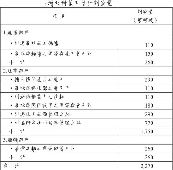 表 3-4  日本「新地球溫暖化對策推進大綱」削減 CO 2 增加對策及估計削減量  項  目  削減量  （萬噸碳）  1.產業部門 ‧引進高功能工鍋爐  110 ‧高效率鍋爐之開發與應用普及化  150  小  計  260  2.住商部門  ‧擴大標竿產品之應用  290  ‧高效率熱水器之普及化  110  ‧削減待機電力之消耗  110  ‧高效率照明設備之開發與普及化  180  ‧引進住宅能源管理系統  290  ‧引進辦公場所能源管理系統  770  小  計  1,750  3.運輸部門 