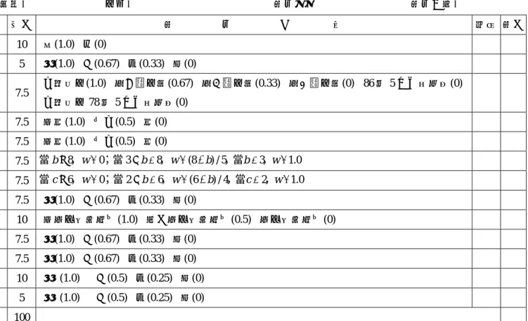 表 2.2  鋼筋混凝土建築物耐震能力初步評估表  建築物名稱：                                            建築物編號：                            地址：                                                    評估者：                                    評估日期：   註：本評估表適用於非結構牆體不多之鋼筋混凝土建築物 項次 項目 配分 評       