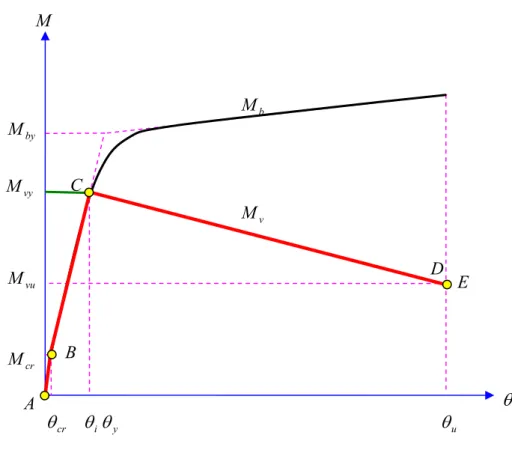 圖 3-6   鋼筋混凝土柱剪力破壞模式塑性鉸之訂定  (2)  撓曲-剪力破壞模式  如 圖 3-7 所 示 ， 塑 性 鉸 特 性 可 以 圖 中 之 A~E 等五點描述之。其 中 A 點為原點；B 點為混凝土開裂點；C 點為 M b − θ 圖 中 混 凝 土 開 裂 後 之 彈 性 階 段 切 線 與 塑 性 階 段 切 線 之 交 點，即 ( θ y , M by ) ； D 點為 M v 與 M 之交點； b   E 點為對應於式(34)之 M 與vu θ u 之 座 標 點 。 (3)  撓曲