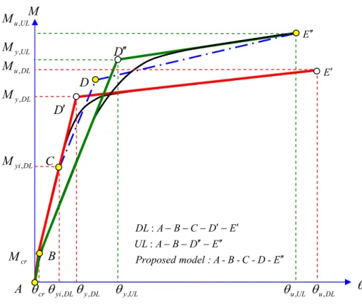 圖 3-10  考慮軸力變化，極限狀態塑鉸定義方式  3.5  RC 牆非線性剪力行為之探討  3.5.1  RC 牆剪力強度之軟化模式  (1)  平衡方程式(Equilibrium)              鋼 筋 混 凝 土 元 素 應 力 ( σ σ τx,y, xy ) 之 兩 主 軸 方 向 可 表 示 為 圖 3-11 中 之 1 與 2 方向，如定義主壓應力(負值)為 σ 2 ，主 拉 應 力 (正 值 )為 σ 1 ，則 介 於 2-axis  與 x-axis 之轉角 θ 即可表為主軸