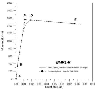 圖 4-3  BMR1-R 柱試體遲滯迴圈與側推分析比較 