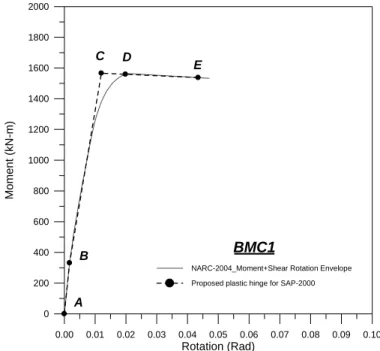 圖 4-6  BMC1 柱試體遲滯迴圈與側推分析比較 