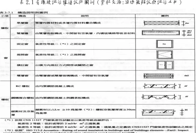 表 2.1 音環境評估構造說明圖例（資料來源:綠建築解說與評估手冊） 