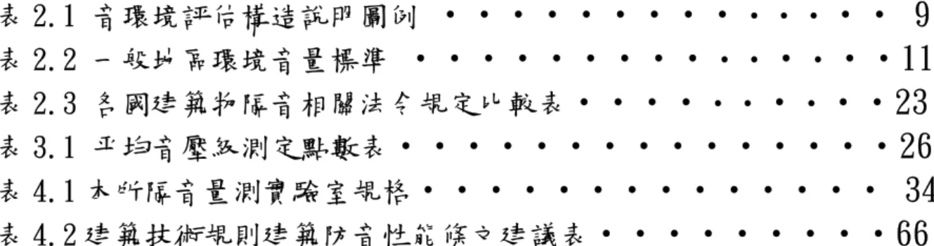 表 2.1 音環境評估構造說明圖例  ‧‧‧‧‧‧‧‧‧ ‧‧‧ ‧‧ 9  表 2.2 一般地區環境音量標準  ‧‧‧‧‧‧‧‧‧ ‧‧ ‧ ‧ ‧‧11  表 2.3 各國建築物隔音相關法令規定比較表 ‧‧‧‧ ‧‧ ‧ ‧ ‧‧23 表 3.1 平均音壓級測定點數表 ‧‧‧‧‧‧‧‧‧‧‧‧‧‧‧26 表 4.1 本所隔音量測實驗室規格 ‧‧‧‧‧‧‧‧‧‧‧‧‧‧ 34 表 4.2 建築技術規則建築防音性能條文建議表 ‧‧‧‧‧‧‧‧‧66 Ⅱ