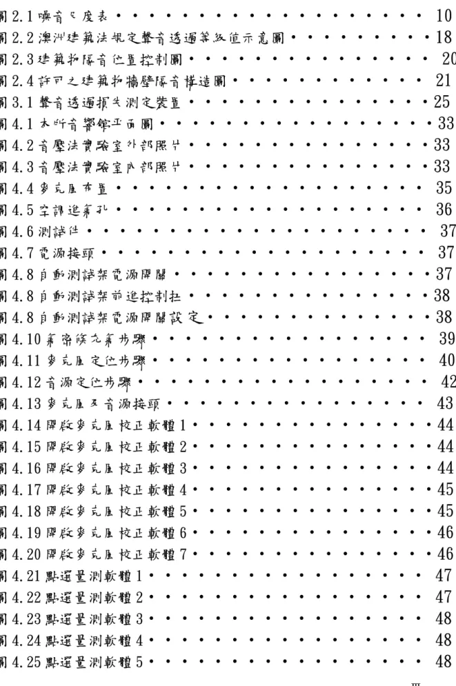 圖 2.1 噪音尺度表 ‧‧‧‧‧‧‧‧‧‧‧‧‧‧‧‧‧‧‧ 10 圖 2.2 澳洲建築法規定聲音透過等級值示意圖 ‧‧‧‧‧‧‧‧‧18 圖 2.3 建築物隔音位置控制圖 ‧‧‧‧‧‧‧‧‧‧‧‧‧‧‧ 20 圖 2.4 許可之建築物牆壁隔音構造圖 ‧‧‧‧‧‧‧‧‧‧‧‧ 21  圖 3.1 聲音透過損失測定裝置 ‧‧‧‧‧‧‧‧‧‧‧‧‧‧‧25 圖 4.1 本所音響館平面圖 ‧‧‧‧‧‧‧‧‧‧‧‧‧‧‧‧‧33 圖 4.2 音壓法實驗室外部照片 ‧‧‧‧‧‧‧‧‧‧‧‧‧‧‧33 圖 4.3 音