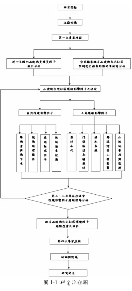 圖 1-1  研究流程圖 