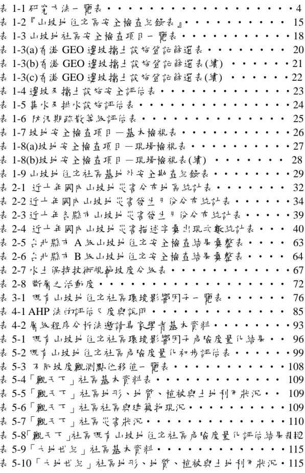 表 次  表 1-1 研究方法一覽表‧‧‧‧‧‧‧‧‧‧‧‧‧‧‧‧‧‧4  表 1-2『山坡地住宅區安全檢查紀錄表』‧‧‧‧‧‧‧‧‧‧ 15  表 1-3 山坡地社區安全檢查項目一覽表‧‧‧‧‧‧‧‧‧‧‧18  表 1-3(a)香港 GEO 邊坡擋土設施登記篩選表‧‧‧‧‧‧‧‧ 20  表 1-3(b)香港 GEO 邊坡擋土設施登記篩選表(續)  ‧‧‧‧‧‧21  表 1-3(c)香港 GEO 邊坡擋土設施登記篩選表(續)  ‧‧‧‧‧‧22  表 1-4 邊坡及擋土設施安全評估表‧‧‧‧‧‧‧‧