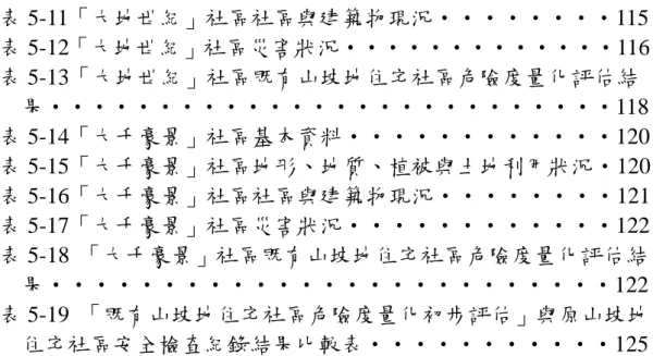 表 5-11「大地世紀」社區社區與建築物現況‧‧‧‧‧‧‧‧115  表 5-12「大地世紀」社區災害狀況‧‧‧‧‧‧‧‧‧‧‧‧‧116  表 5-13「大地世紀」社區既有山坡地住宅社區危險度量化評估結  果‧‧‧‧‧‧‧‧‧‧‧‧‧‧‧‧‧‧‧‧‧‧‧‧‧‧118  表 5-14「大千豪景」社區基本資料‧‧‧‧‧‧‧‧‧‧‧‧120  表 5-15「大千豪景」社區地形、地質、植被與土地利用狀況‧120  表 5-16「大千豪景」社區社區與建築物現況‧‧‧‧‧‧‧‧121  表 5-17「大千豪景」社區災