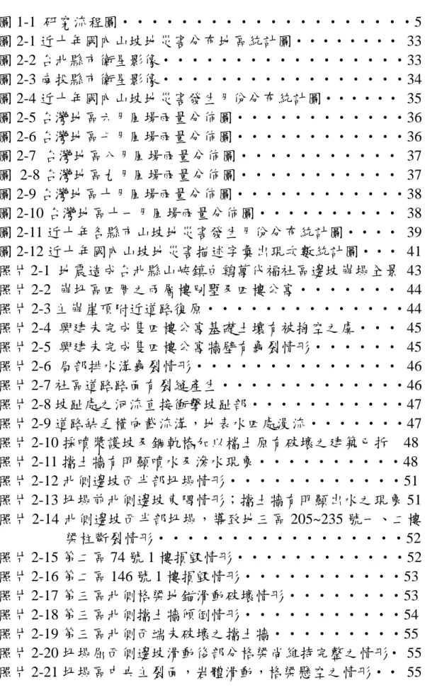 圖 次  圖 1-1  研究流程圖‧‧‧‧‧‧‧‧‧‧‧‧‧‧‧‧‧‧‧‧5  圖 2-1 近十年國內山坡地災害分布地區統計圖‧‧‧‧‧‧‧‧ 33  圖 2-2 台北縣市衛星影像‧‧‧‧‧‧‧‧‧‧‧‧‧‧‧‧‧33  圖 2-3 南投縣市衛星影像‧‧‧‧‧‧‧‧‧‧‧‧‧‧‧‧‧34  圖 2-4 近十年國內山坡地災害發生月份分布統計圖‧‧‧‧‧‧ 35  圖 2-5 台灣地區六月風場雨量分佈圖‧‧‧‧‧‧‧‧‧‧‧‧36  圖 2-6 台灣地區七月風場雨量分佈圖‧‧‧‧‧‧‧‧‧‧‧‧36  圖 2-