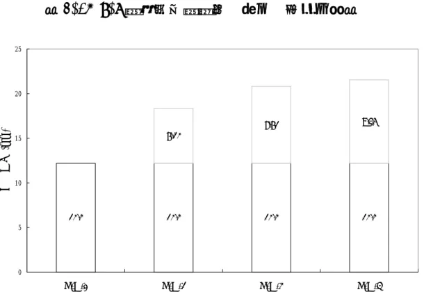 圖 4-17 B-A 組極限位移提昇 (減少) 效能比較圖  12.2 12.2 12.2 12.26.128.619.35 0510152025
