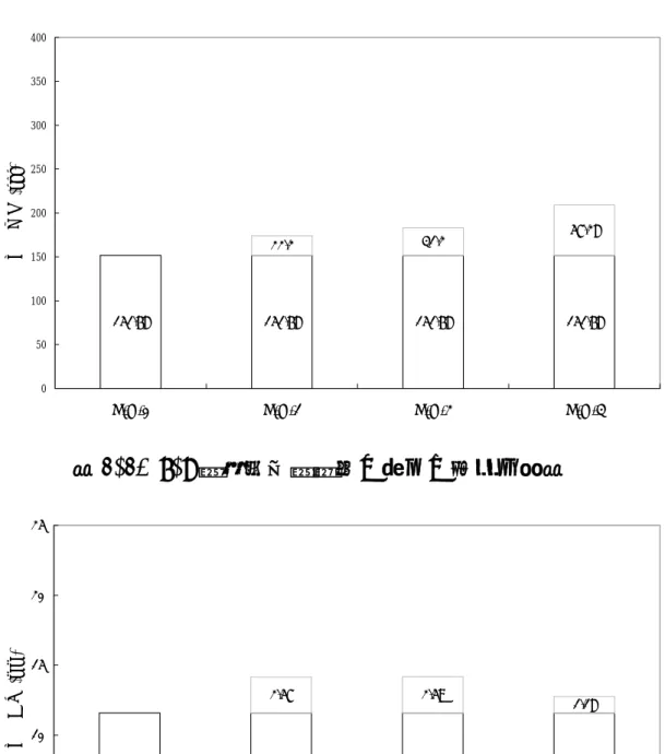 圖 4-40 B-D 組極限載重提昇（減少）效能比較圖  151.68 151.68 151.68 151.6822.231.257.28 050100150200250300350400 B-D-0 B-D-1 B-D-2 B-D-3極限載重  (kgf) 圖 4-41 B-D 組極限位移提昇（減少）效能比較圖  11.59 11.59 11.59 11.592.572.591.18 0510152025 B-D-0 B-D-1 B-D-2 B-D-3極限位移  (mm)