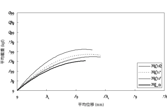 圖 4-42 B-D 組平均載重-位移曲線圖  050100150200250300350400 0 5 10 15 20 25 平均位移 (mm)平均載重 (kgf) B-D-3B-D-2B-D-1B-A-0 六、B-E 組彎矩補強實驗測試結果  B-E 組三點抗彎測試（現況圖如圖 4-43）後，B-E-0 組試材之極限載重介 於 108.60~145.00 kgf，平均值為 132.44 kgf，極限載重所對應之位移介於 12.34~13.27 mm ， 平 均 值 為 12.88 mm ； B-E-1