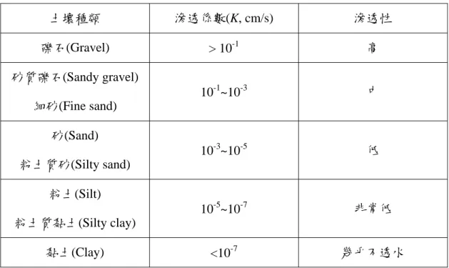 表 2-4 土壤種類及其滲透係數一覽表  土壤種類  滲透係數(K, cm/s)  滲透性  礫石(Gravel)  > 10 -1 高  砂質礫石(Sandy gravel)  細砂(Fine sand)  10 -1 ~10 -3 中  砂(Sand)  粉土質砂(Silty sand)  10 -3 ~10 -5 低  粉土(Silt)  粉土質黏土(Silty clay)  10 -5 ~10 -7 非常低  黏土(Clay)  <10 -7 幾乎不透水  表 2-5 統一土壤分類與土壤