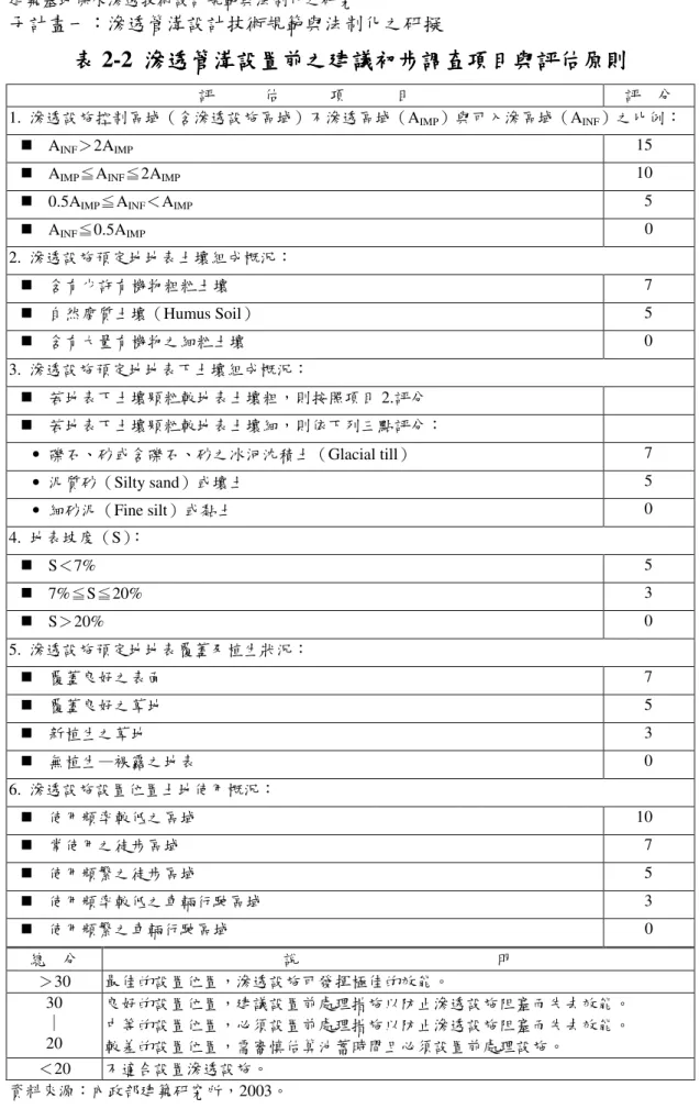 表 2-2  滲透管溝設置前之 滲透管溝設置前之 滲透管溝設置前之 滲透管溝設置前之建議初步調查項目與評估原則 建議初步調查項目與評估原則 建議初步調查項目與評估原則  建議初步調查項目與評估原則