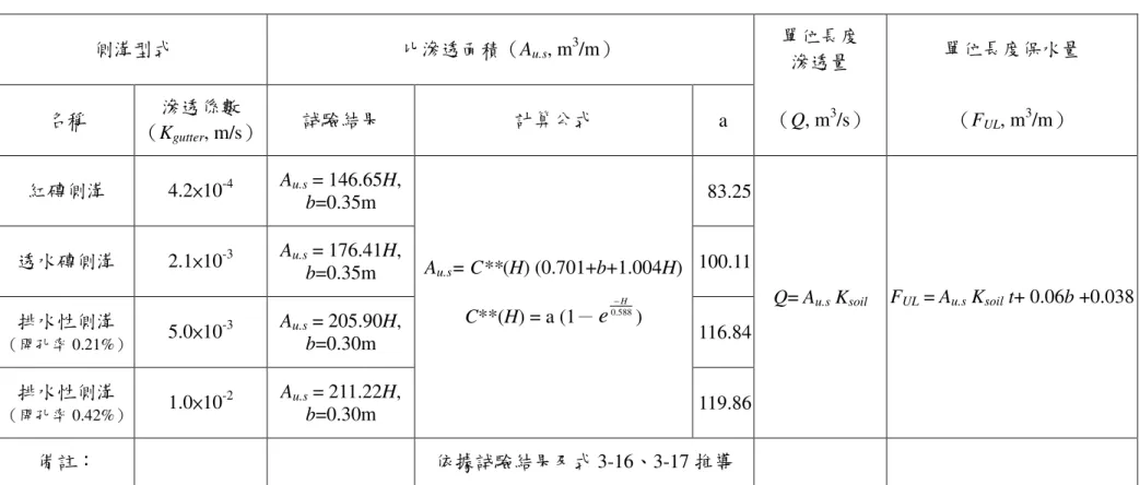 表 表 表 表 4-3  不同型式滲透側不同型式滲透側不同型式滲透側 不同型式滲透側溝之設計公式溝之設計公式溝之設計公式溝之設計公式 側溝型式 比滲透面積（ A u.s , m 3 /m ） 單位長度 滲透量 單位長度保水量 名稱 滲透係數 （ K gutter , m/s ） 試驗結果 計算公式 a  （ Q, m 3 /s ） （ F UL , m 3 /m ） 紅磚側溝 4.2 × 10 -4 A u.s  = 146.65H,  b=0.35m  83.25  透水磚側溝 2.1 × 10 -3 A