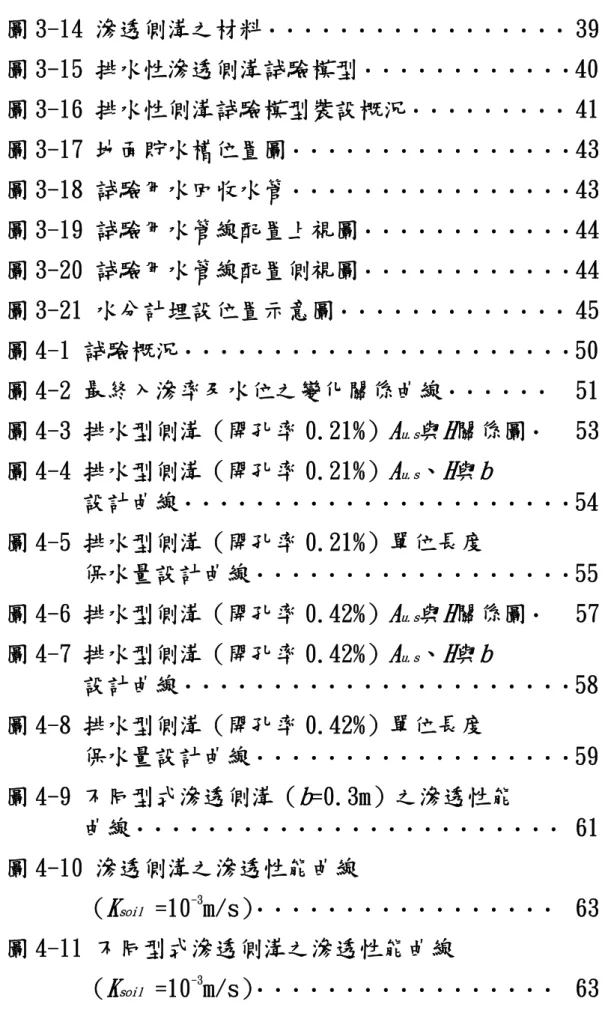 圖 3-14 滲透側溝之材料 ‧‧‧‧‧‧‧‧‧‧‧‧‧‧‧‧‧  39  圖 3-15 排水性滲透側溝試驗模型 ‧‧‧‧‧‧‧‧‧‧‧‧ 40  圖 3-16 排水性側溝試驗模型裝設概況 ‧‧‧‧‧‧‧‧‧  41  圖 3-17 地面貯水槽位置圖 ‧‧‧‧‧‧‧‧‧‧‧‧‧‧‧‧  43  圖 3-18 試驗用水回收水管 ‧‧‧‧‧‧‧‧‧‧‧‧‧‧‧‧  43  圖 3-19 試驗用水管線配置上視圖 ‧‧‧‧‧‧‧‧‧‧‧‧  44  圖 3-20 試驗用水管線配置側視圖 ‧‧‧‧‧‧‧‧‧‧‧‧  