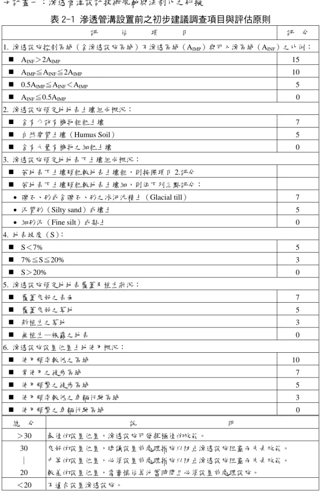 表 2-1 滲透管溝設置前之初步建議調查項目與評估原則 