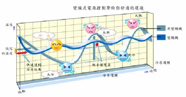 圖 1-3  透過精確之運轉功率調整可使室內溫度保持恆定  （資料來源：廠商型錄）   (4) 多聯加變頻的卸載控制  VRV  空調系統最主要之控制原理，為控制壓縮機產生冷媒之劑 量，以及進入室內風機盤管之冷媒流量，並適當地滿足室內空調負荷 之需求。VRV  空調系統大多採用變頻壓縮機配合多台壓縮機組合來 達到壓縮機之容量控制，以及設置電子膨脹閥來控制進入室內風機盤 管之冷媒流量，以實現分區空調之目的。  空調系統於環境溫度及室內負荷不斷變化之條件下運轉，且系統 各元件之間、系統環境與環境之間相互影響。因