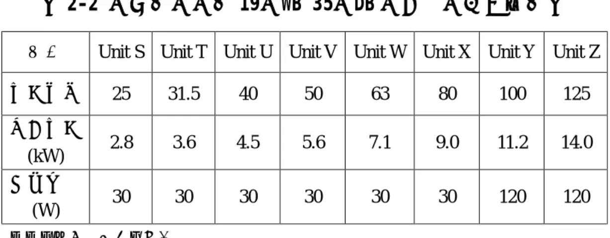 表 2-2 室內機單元於 19℃WB 35℃DB 時之冷氣能力選機表  型號  Unit S  Unit T  Unit U  Unit V  Unit W  Unit X  Unit Y  Unit Z 