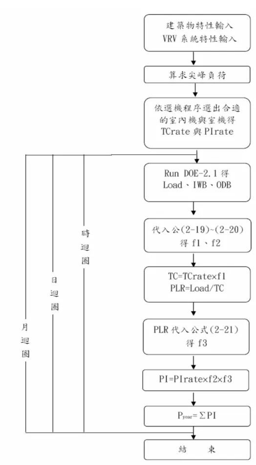 圖 2-4 VRV 系統全年耗電計算流程圖 