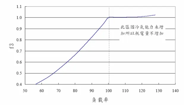 圖 3-6 B 機型之耗電相對於負載率之修正函數圖  （資料來源：廠商型錄）  表 3-2 B 機型性能函數的各項係數  B 機型  A  B  C  D  E  F  f1.min  0.3457  -  -  0.0376  -  - 冷氣能力修正函數  f1  0.6236  -0.0050  -  0.0281  -  -  f2,min  0.5765  0.0022  -  0.0085  -  -  f2  0.1286  0.0177  -  0.0196  -  -0.0002 耗電量修正