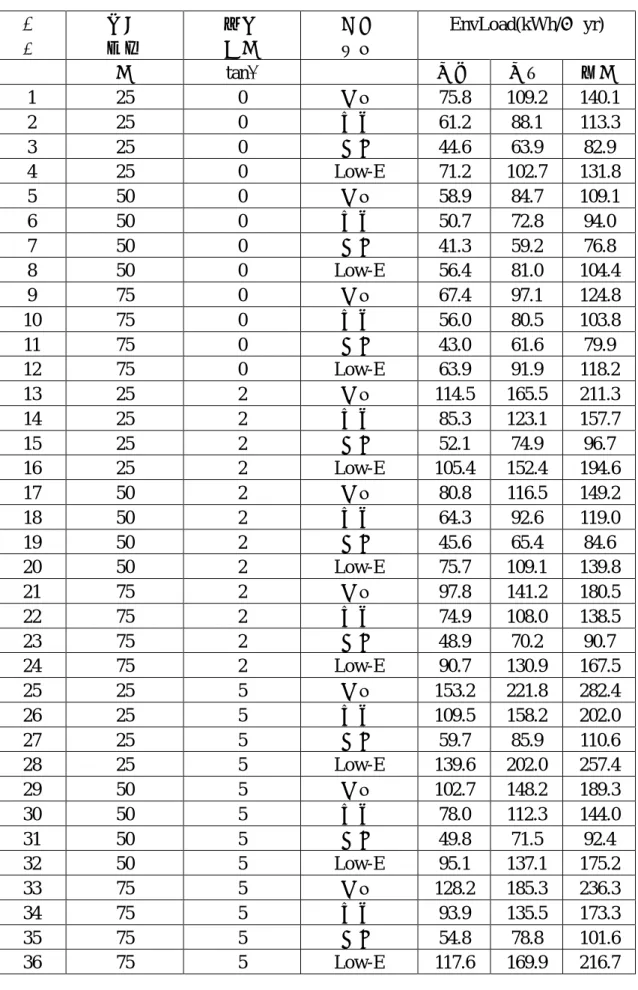 表 4-1  模擬外殼變數與 ENVLOAD 值  編  號  開窗 比率  水平  遮陽  玻璃 種類  EnvLoad(kWh/㎡ yr)  ％  tanφ  台北  台中  高雄  1  25  0  透明  75.8  109.2  140.1  2  25  0  棕色  61.2  88.1  113.3  3  25  0  反射  44.6  63.9  82.9  4  25  0  Low-E  71.2  102.7  131.8  5  50  0  透明  58.9  84.7  