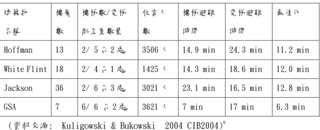 表 2-1 GSA 四棟建築物電梯避難與樓梯避難時間比較研究 8