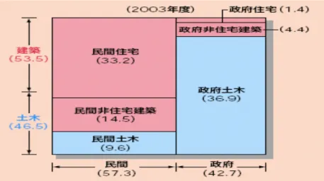 圖 圖圖 圖 222 2--- -2 20032 20032 2003 2 2003 年日本建設投資項目年日本建設投資項目 年日本建設投資項目 年日本建設投資項目 資料來源資料來源資料來源 資料來源：：： ：日本國土交通省技術基本計畫日本國土交通省技術基本計畫日本國土交通省技術基本計畫日本國土交通省技術基本計畫 日本積極推動自動化與營建業本身息息相關，首先是工程數量的變動 幅度大於就業人口的變動幅度，營建產業從業人口逐年減少，營建業之就 業魅力與日遽減，尤其最近三年有大幅下滑趨勢，如圖 2-3 所示。技術工